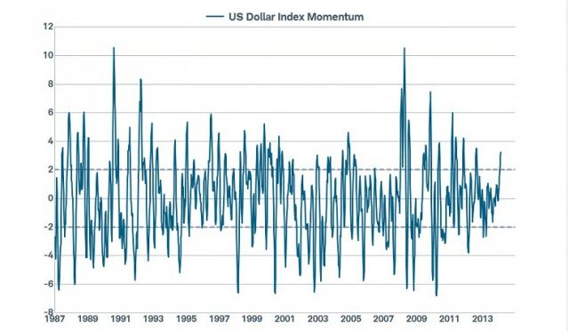 What is the growth of the American dollar?