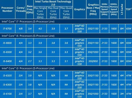 IFA 2015. Announcement of processors Intel Skylake-S