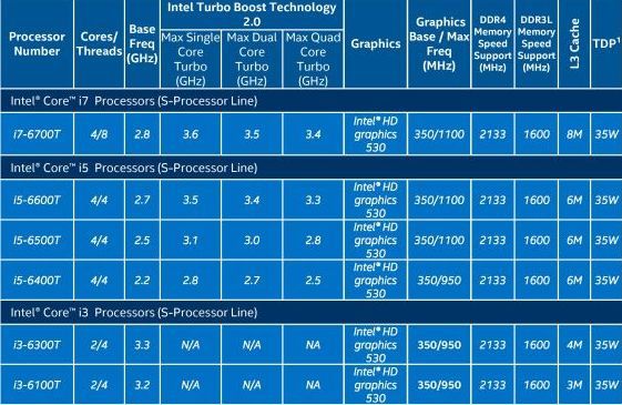 IFA 2015. Announcement of processors Intel Skylake-S