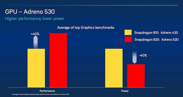 Qualcomm Snapdragon 820: Specifications and Features