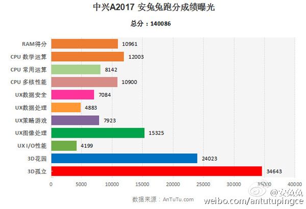Smartphone ZTE Axon 2 more productive Samsung Galaxy S7 in AnTuTu