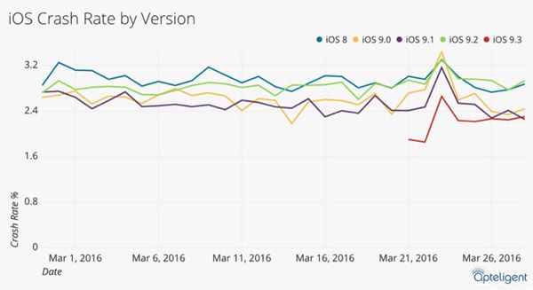 Teligent: iOS 9.3 more stable than previous versions of iOS and Android 6.0 Marshmallow