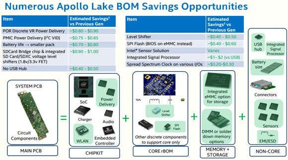 Intel Apollo Lake platform for entry-level PCs will be in the 2nd half of 2016
