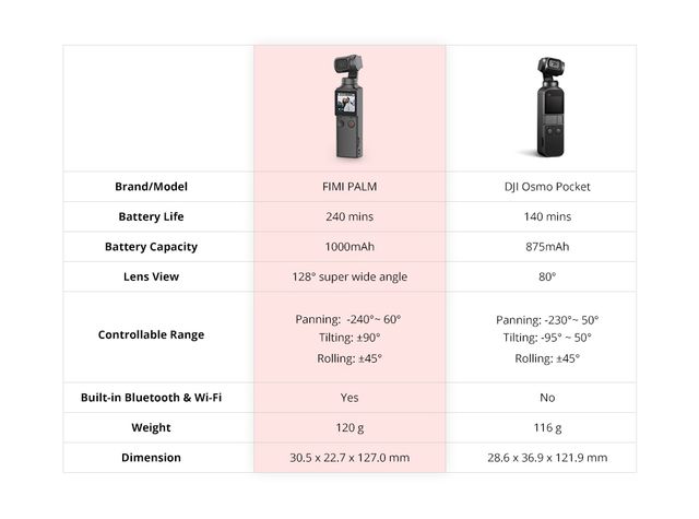 FIMI Palm First REVIEW: Must-Have Travel Gadget 2020!